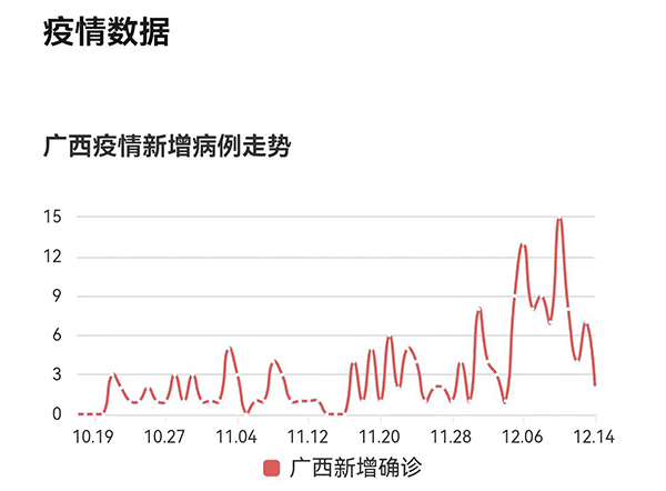 廣西疫情新增病例走勢圖.jpg